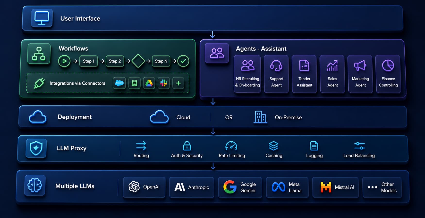 Architecture AI56 Nexus : interface utilisateur, workflows et agents métiers, déploiement cloud ou on-premise, LLM Proxy (routage, sécurité, quotas, cache, journalisation, répartition de charge) et modèles multiples (OpenAI, Anthropic, Google Gemini, Meta Llama, Mistral AI, autres).